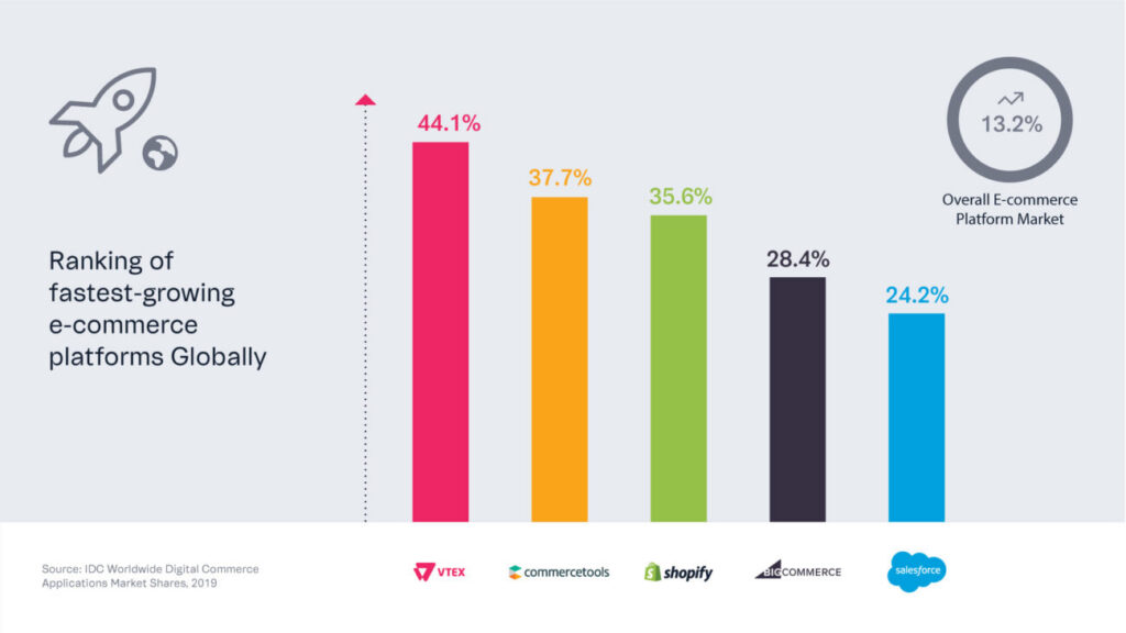 ranking-de-plataformas-de-ecommerce-a-nivel-mundial-resaltando-vtex ranking-de-plataformas-de-ecommerce-a-nivel-mundial-resaltando-vtex
